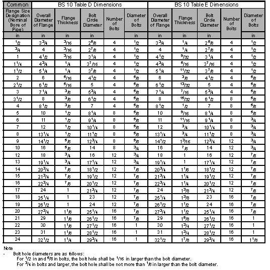 Table D Flange Chart