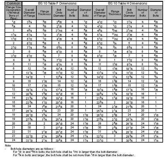 Table D Flange Chart