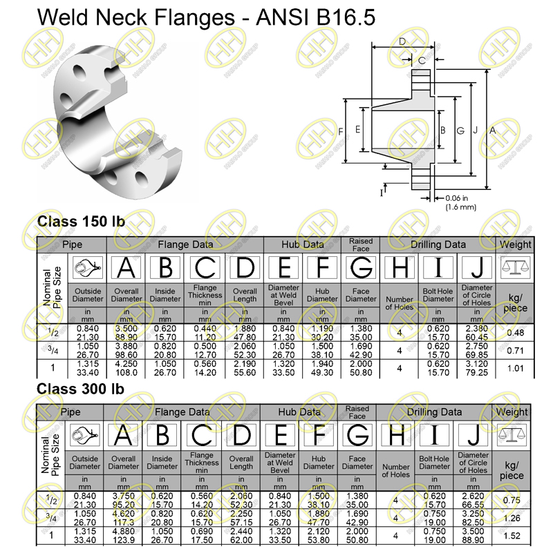 Difference between flange class and flange schedule
