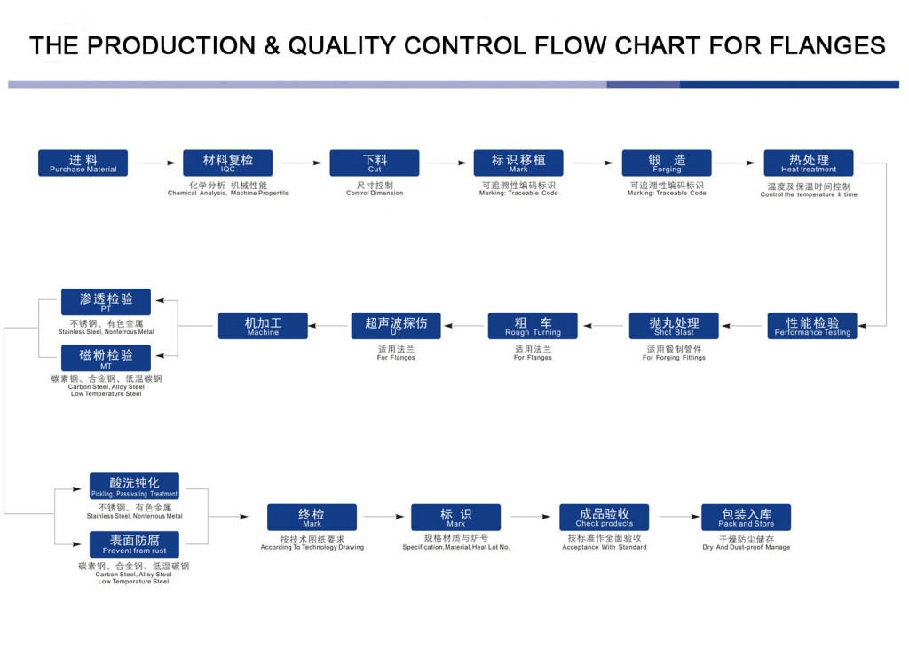 THE-PRODUCTION-&-QUALITY-CONTROL-FLOW-CHART-FOR-FLANGES